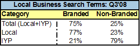 Local Business Search Terms Branded Non-Branded